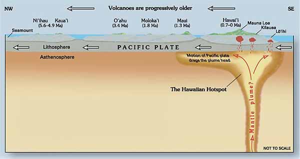 Hawaii Hotspot  Cross Sectional Diagram.