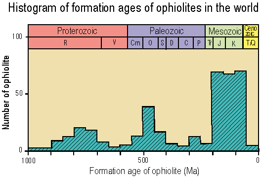 Ophiolite Pulses